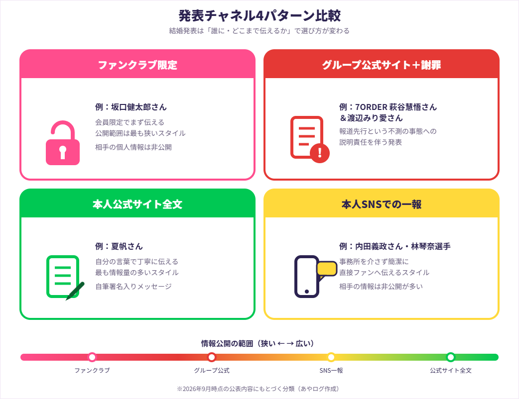 有名人の結婚発表チャネル4パターンを比較した対比図(ファンクラブ・公式サイト・SNS・グループ発表)