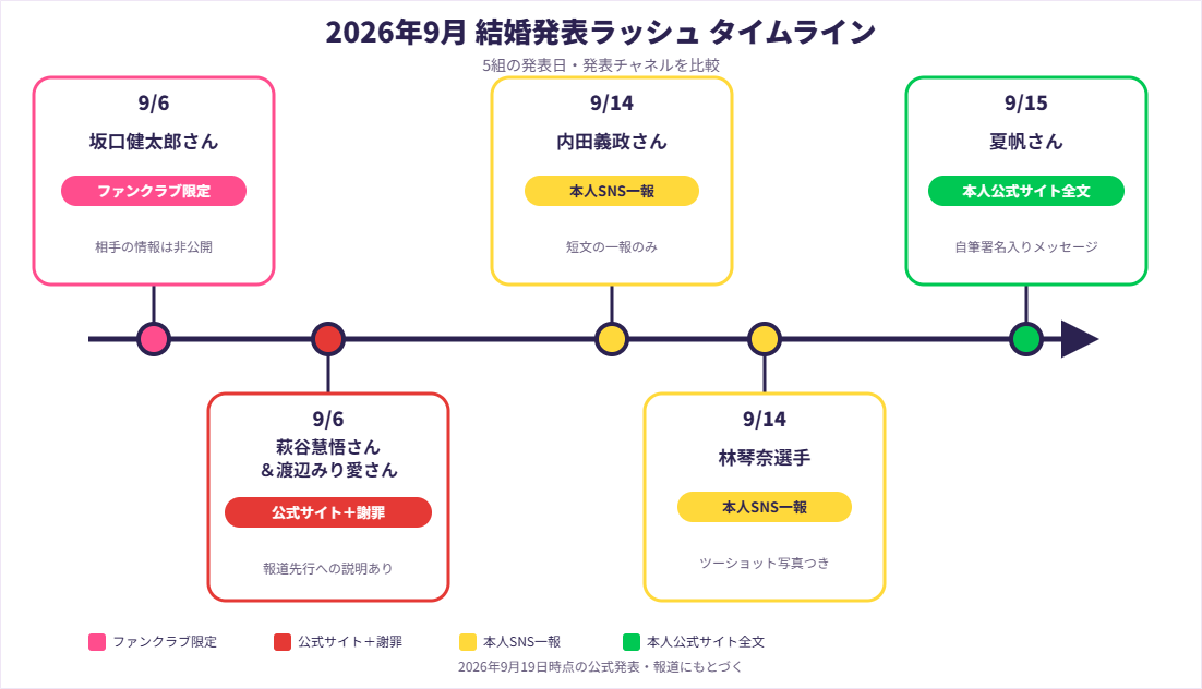 2026年9月の有名人結婚発表5組の発表日タイムライン比較図