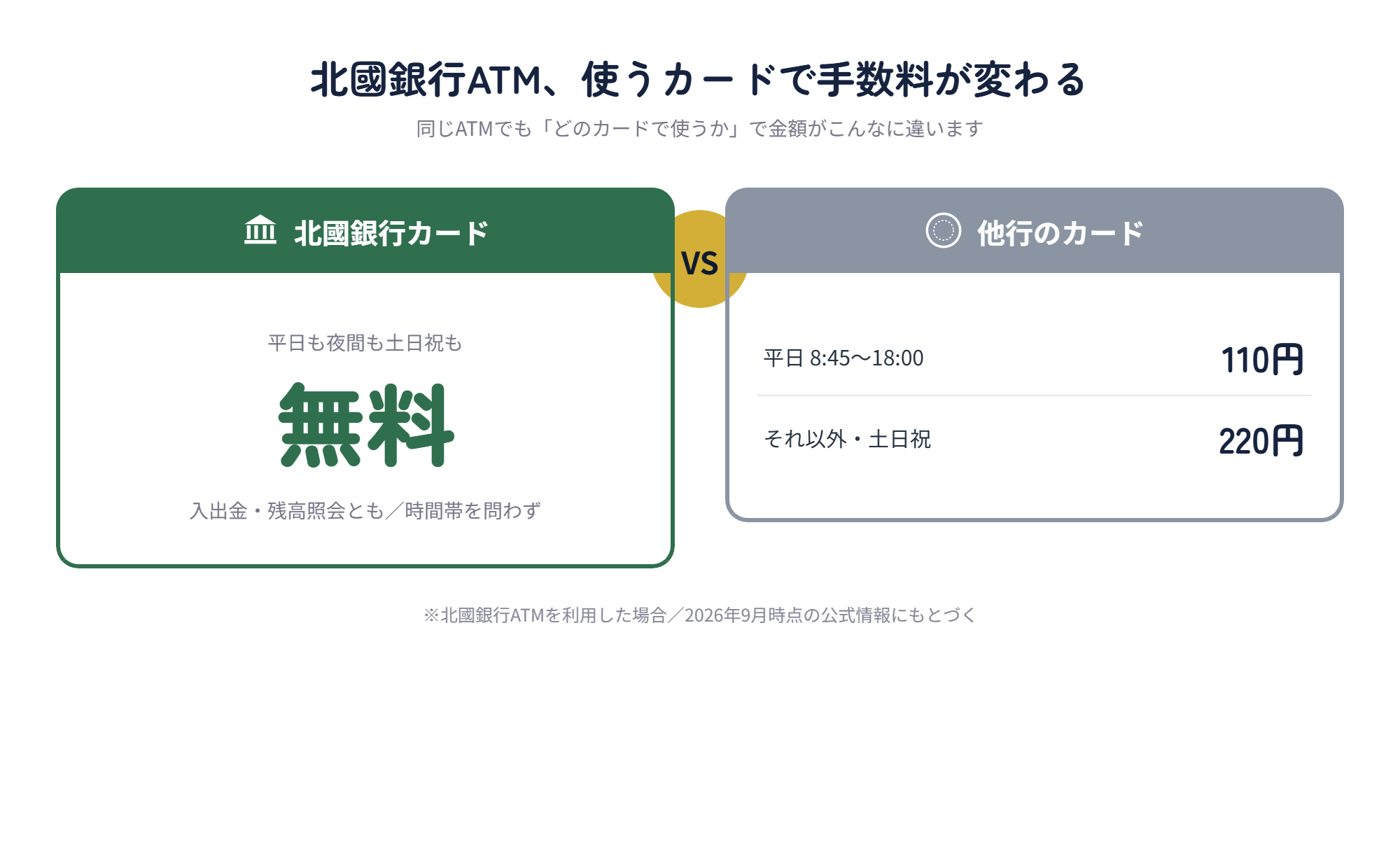 北國銀行ATMを北國銀行カードと他行カードで使った場合の手数料比較図