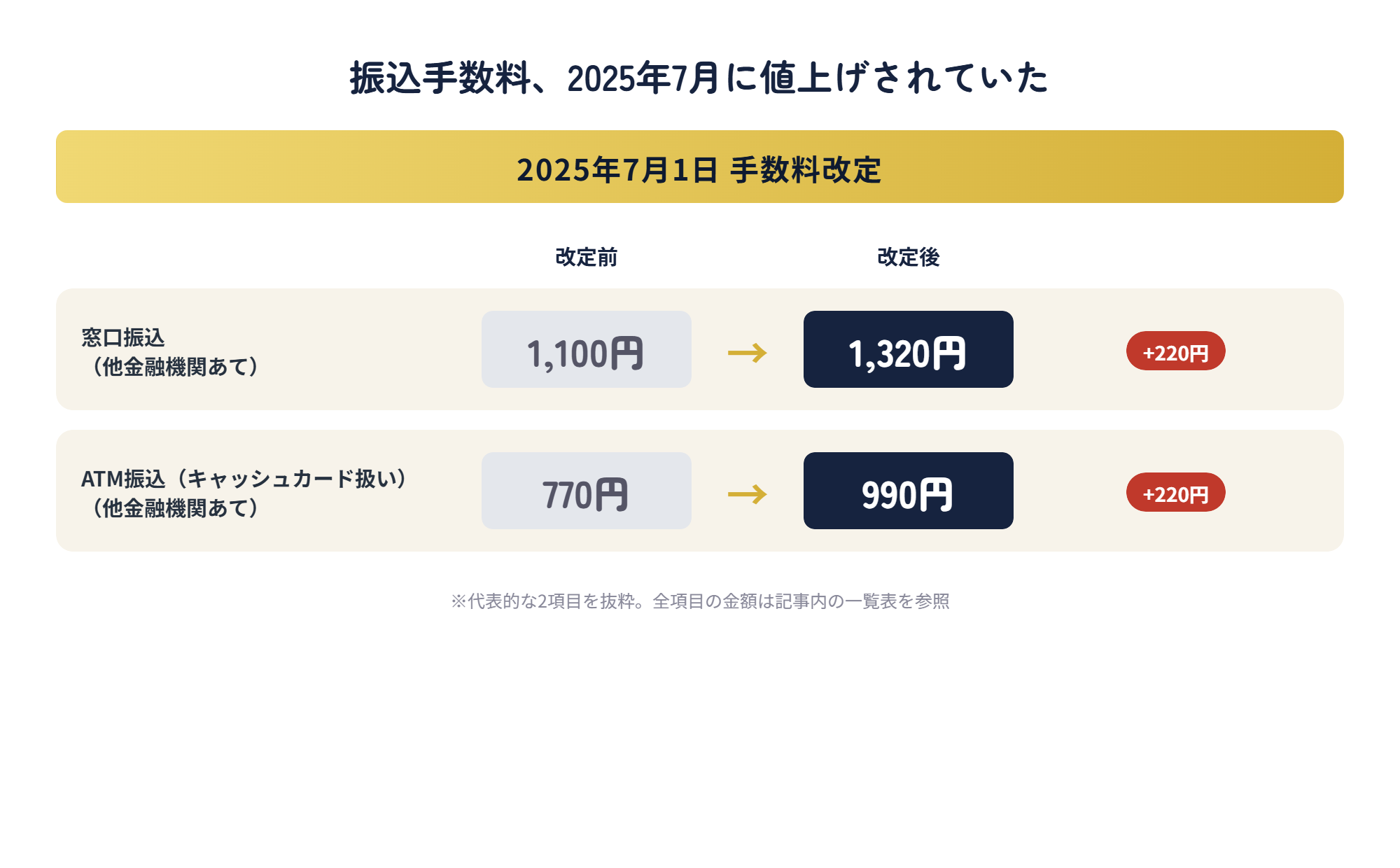 北國銀行の振込手数料が2025年7月1日の改定前後でどう変わったかを示す比較図