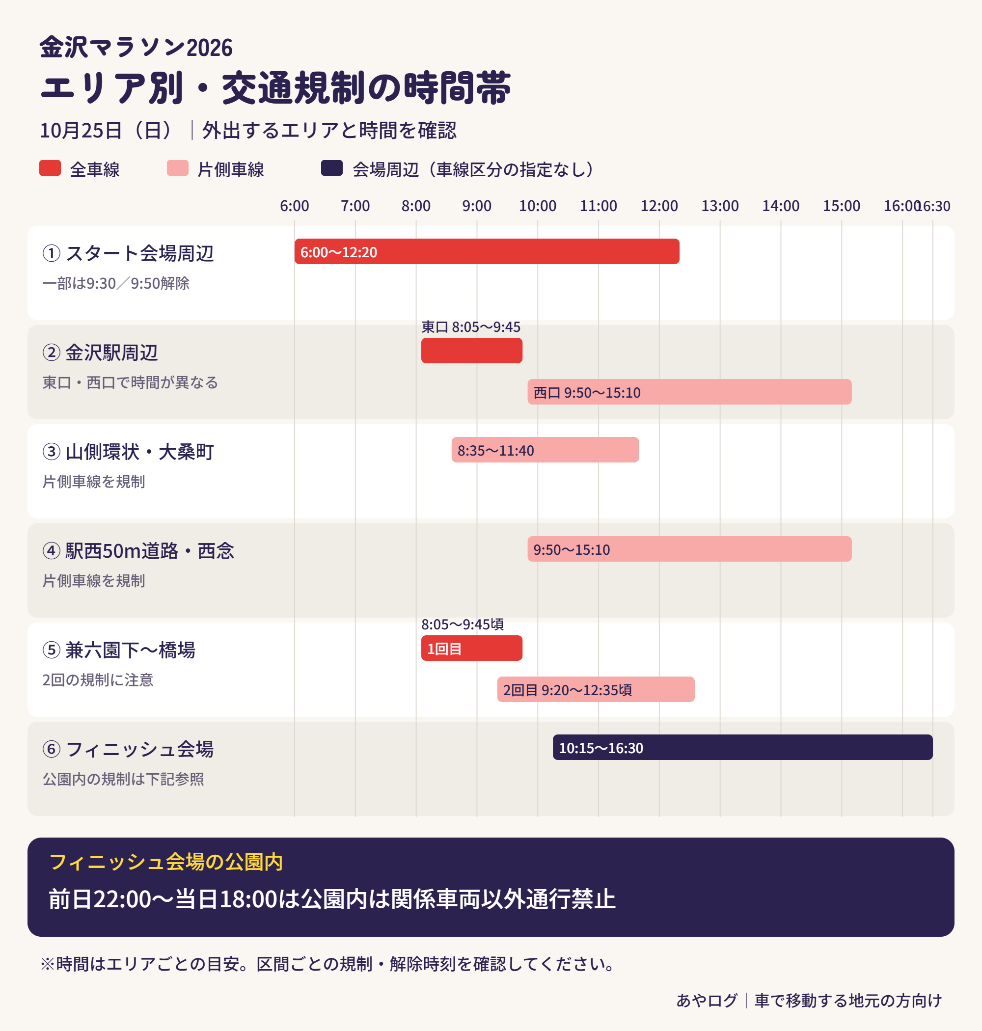 金沢マラソン2026 エリア別の交通規制時間帯を示したタイムライン図（6エリア×6:00〜16:30）
