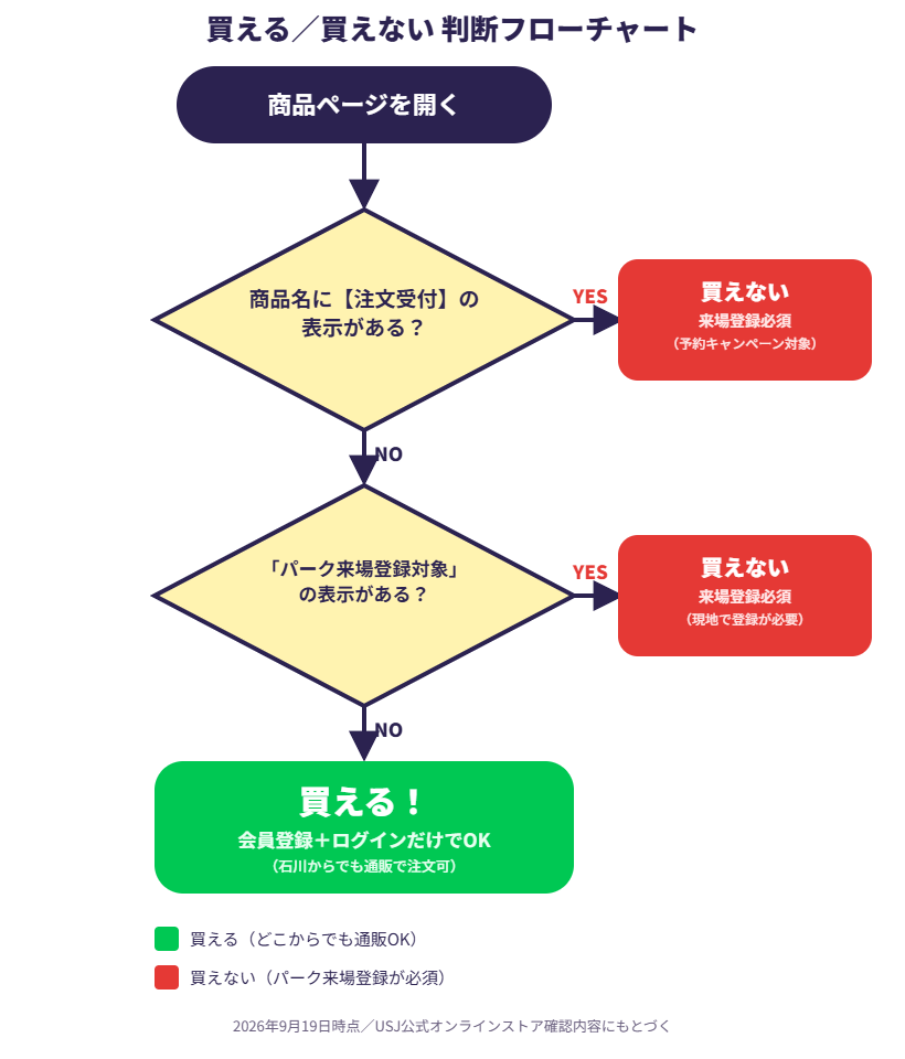USJ25周年グッズが通販で買えるかどうかを、【注文受付】表示とパーク来場登録表示の有無から判定する手順を示したフローチャート