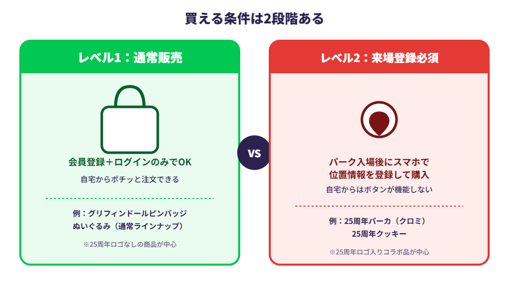 USJオンラインストアの購入条件を、会員登録だけで買えるレベル1とパーク来場登録が必須なレベル2で比較した図解